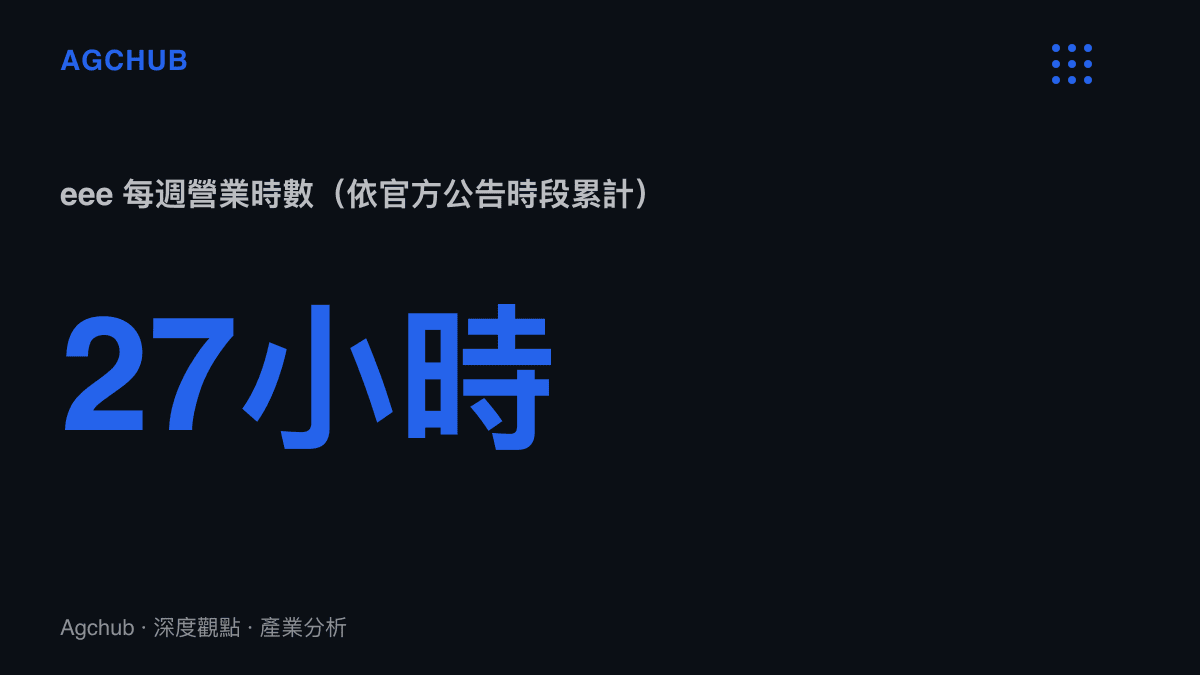 eee純植物冰淇淋店依官方公告時段累計每週僅營業27小時的統計呈現，對照一般冰品甜點門市約260小時的月營業時數