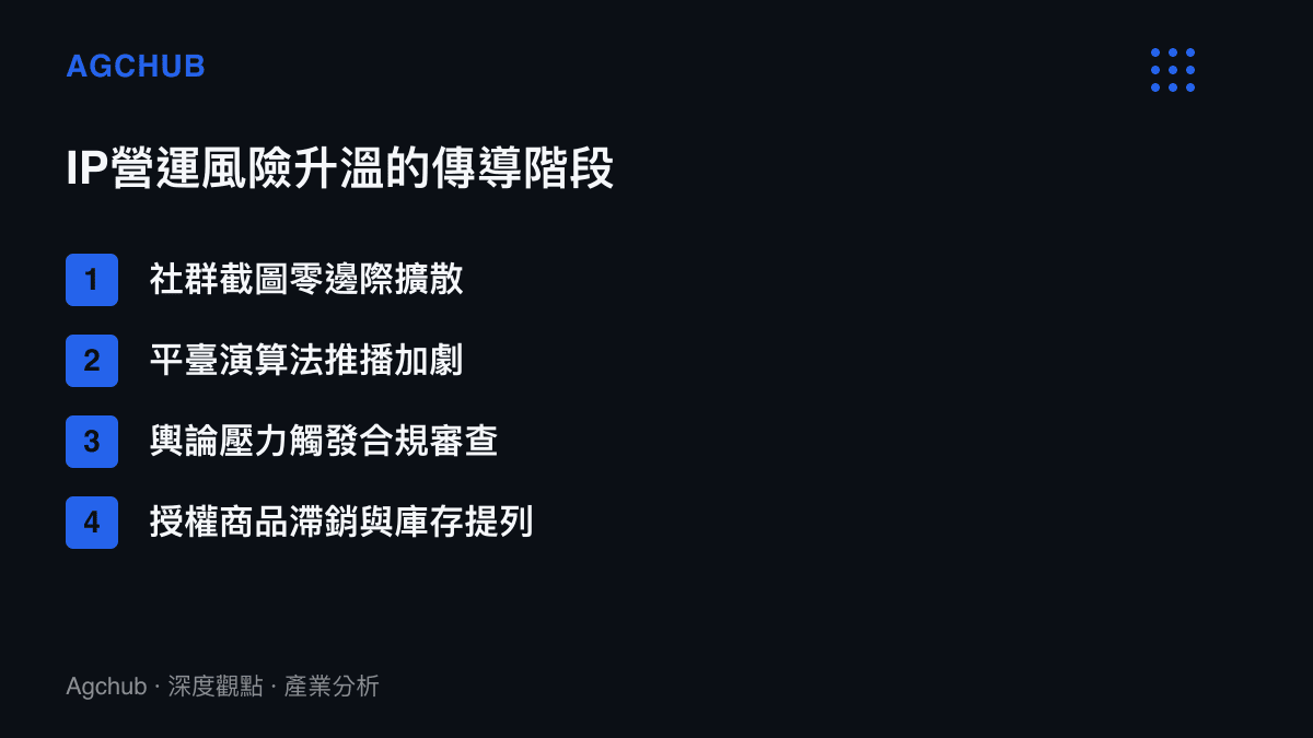 IP營運風險升溫的四個傳導階段清單