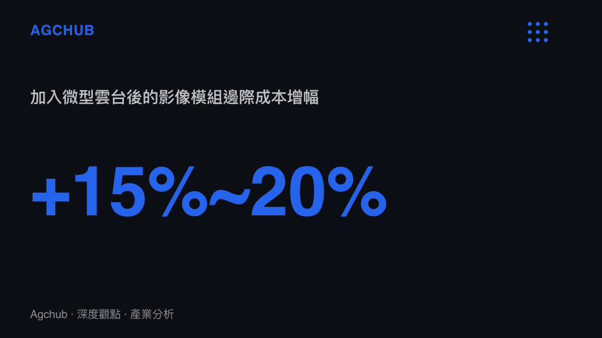 統計圖卡呈現微型雲臺模組導致手機影像系統物料成本增加百分之十五至二十