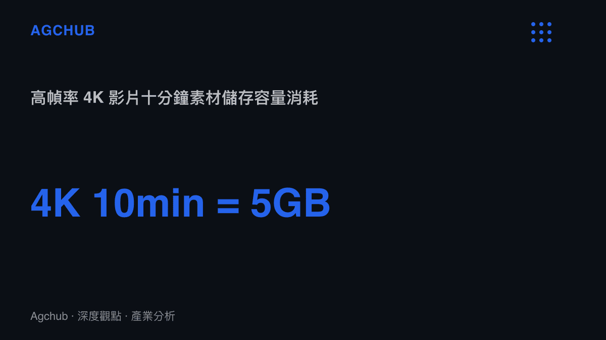 統計數據圖卡顯示高幀率 4K 影片每十分鐘素材會消耗高達 5GB 的儲存容量