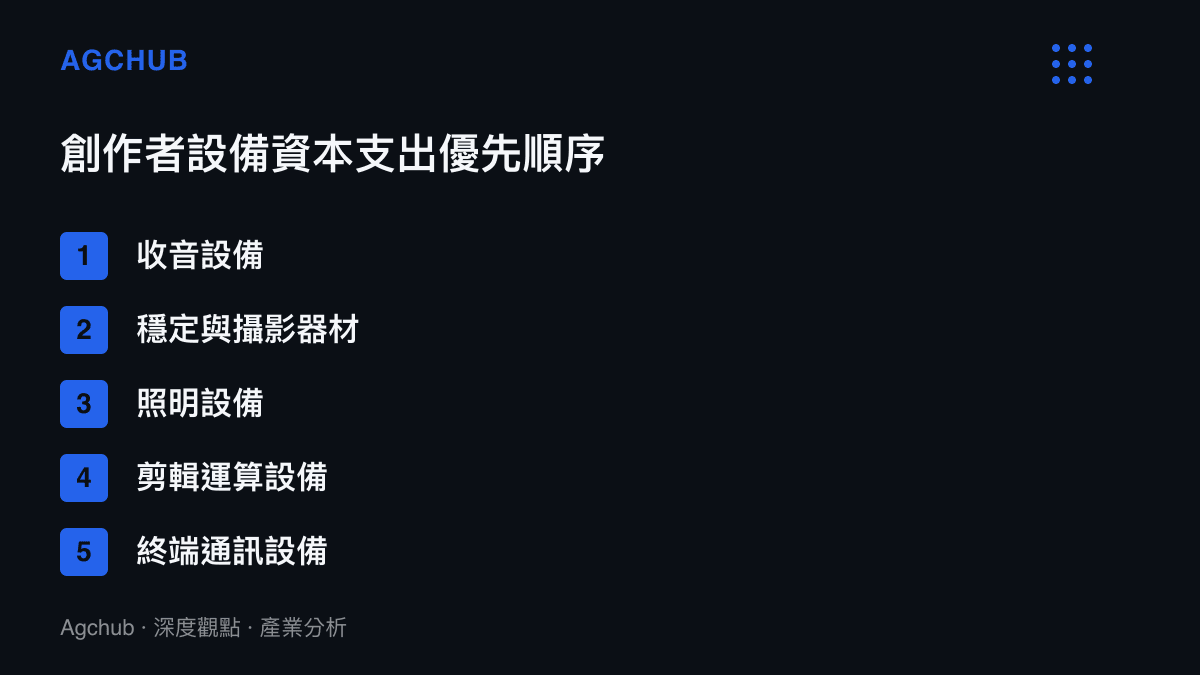 清單圖卡列出影音創作者資本支出的優先順序依序為收音攝影照明運算與通訊設備