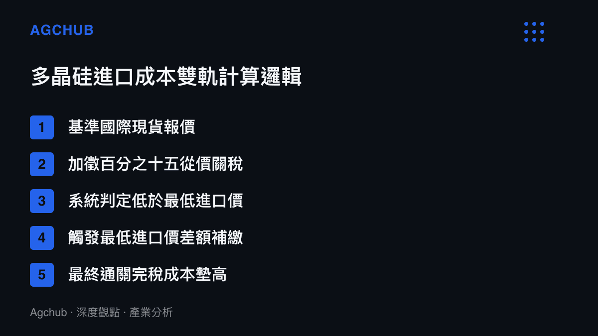多晶硅進口成本雙軌計算邏輯的項目列示，涵蓋從現貨報價到觸發最低進口價差額補繳的流程