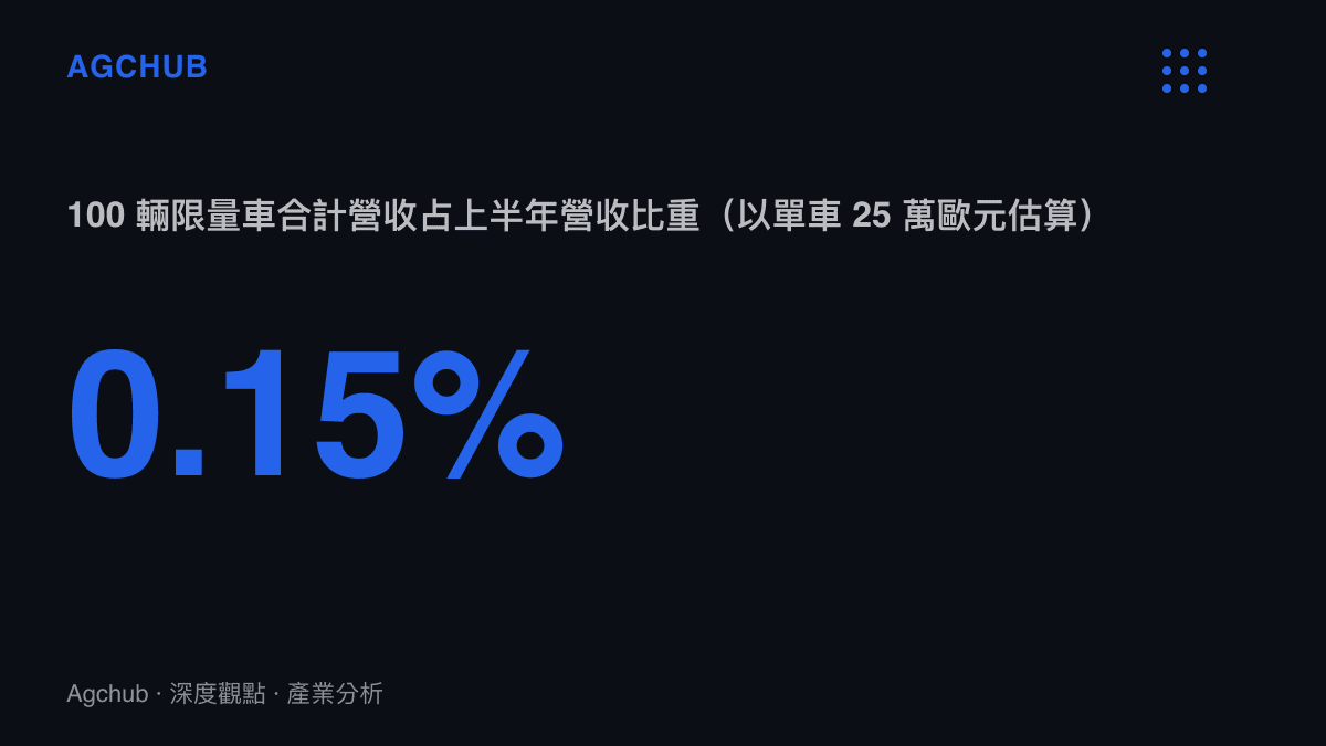 統計圖卡呈現以單車 25 萬歐元估算，100 輛 Bergsport 合計約 2,500 萬歐元，僅佔保時捷上半年 172.29 億歐元營收的 0.15%
