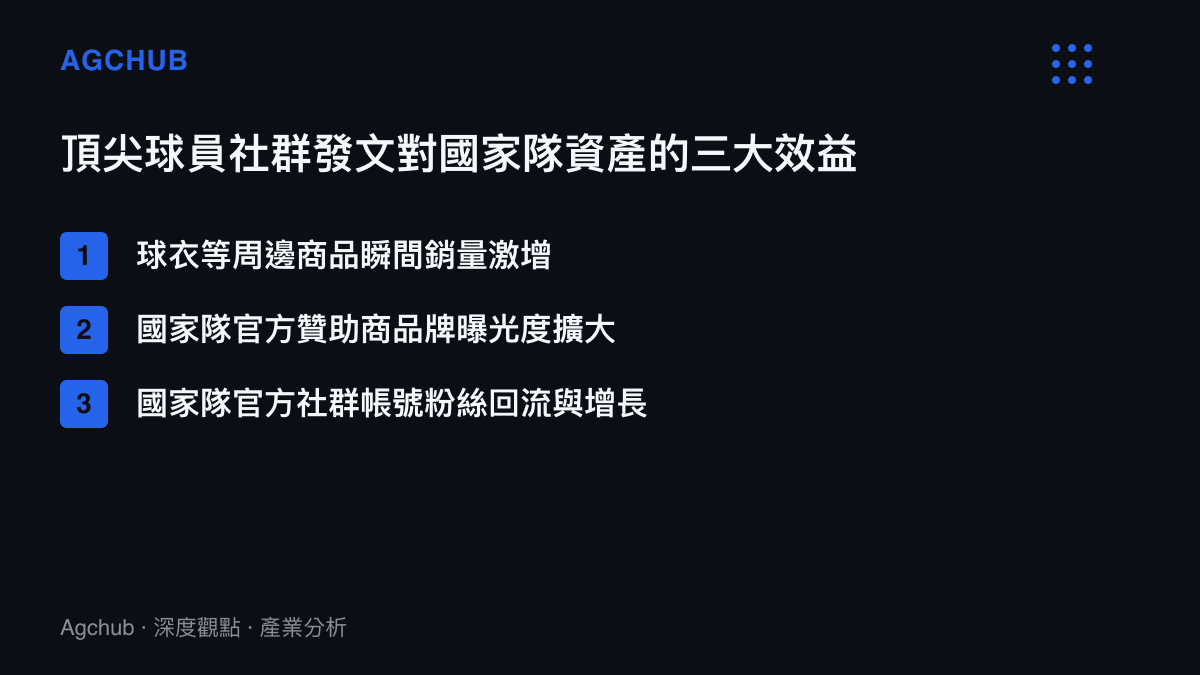 清單列出了頂尖球員社群發文為國家隊帶來的三項主要商業效益，包含商品銷量、贊助商曝光與粉絲增長
