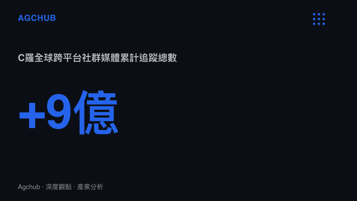 統計數據呈現C羅跨平台社群媒體累計追蹤人數超過九億的驚人規模