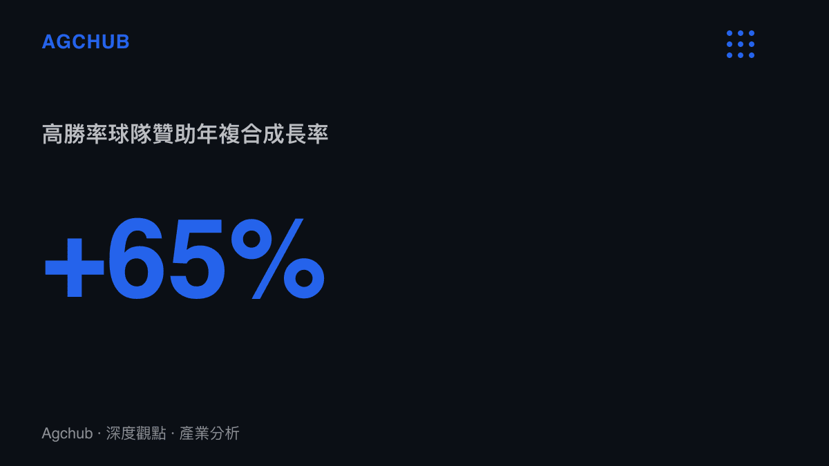 統計圖卡呈現全球排名前五的足球國家隊在勝率突破六成五時其年度商業贊助收入具備的增長百分比