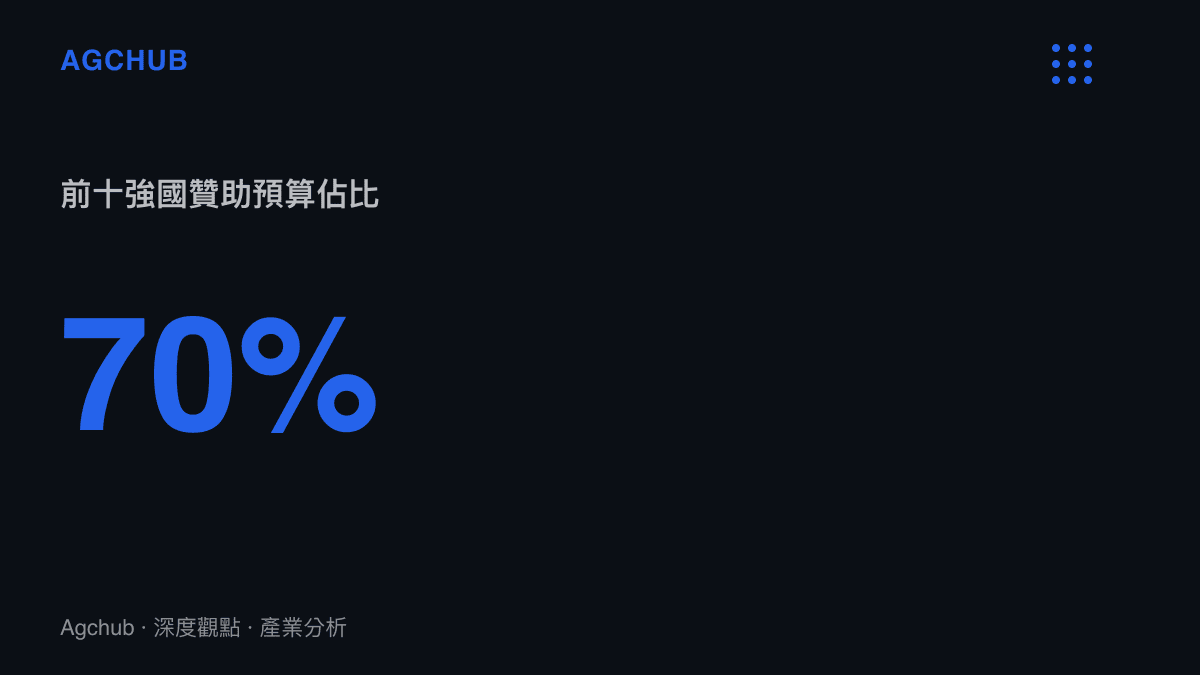 統計圖卡顯示全球排名前十的足球國家隊吸收了超過百分之七十的國際一線品牌體育贊助預算資金比例