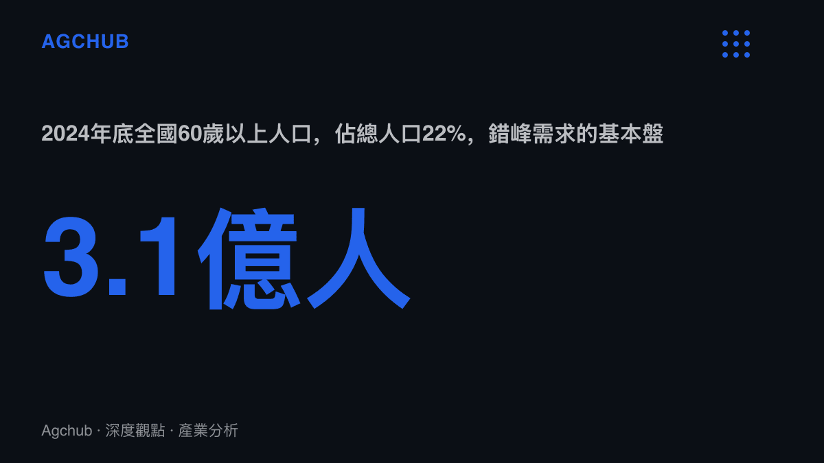 統計圖卡呈現中國60歲以上人口達3.1億、佔總人口22%，說明錯峯出遊需求的人口底盤規模