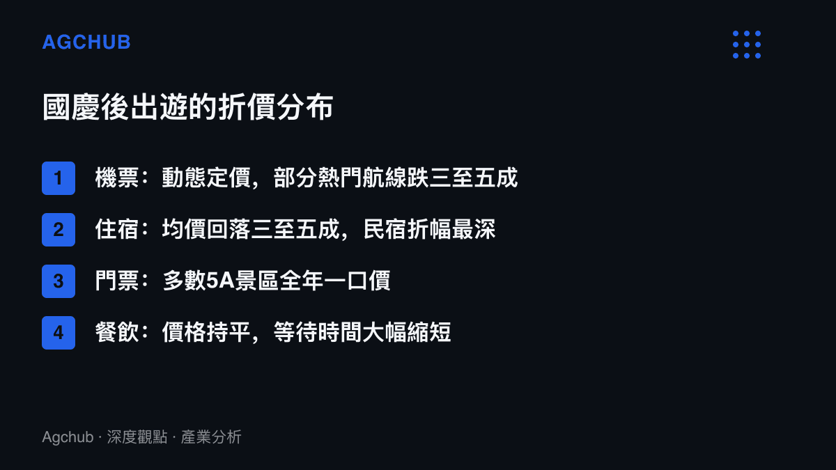 清單圖列出國慶後出遊四個花費科目的折價狀況，機票與住宿明顯回落，門票與餐飲維持原價，僅等待時間縮短