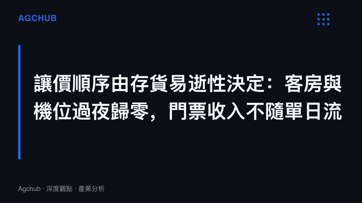 圖卡呈現本段核心主張，飯店客房與飛機座位屬於當期歸零的易逝存貨所以讓價積極，景區門票收入不依賴單日流量因此價格按兵不動
