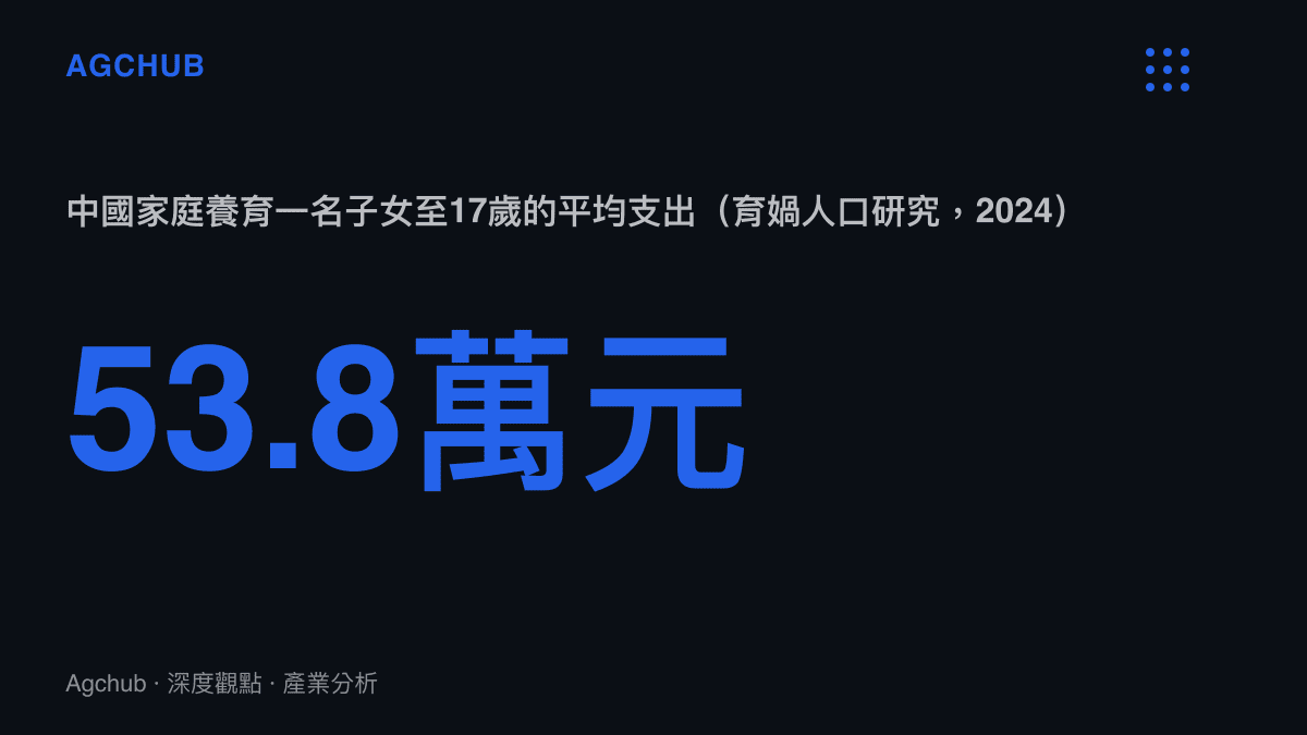 統計圖卡呈現中國家庭平均花費53.8萬元人民幣將一名子女養育至17歲，成本倍數相當於人均GDP的6.3倍