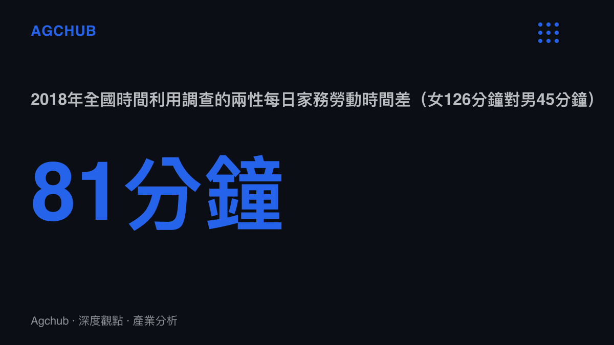 統計圖卡呈現2018年全國時間利用調查女性每日家務勞動126分鐘對男性45分鐘，兩性差距81分鐘