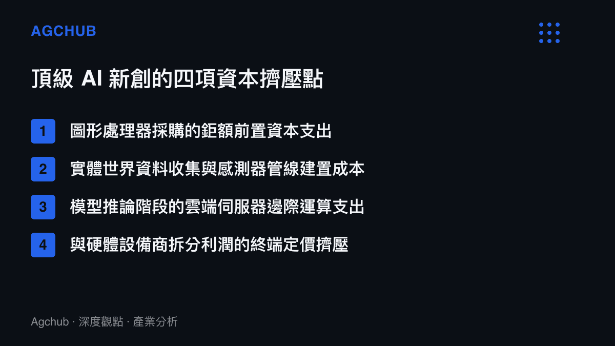 清單圖卡列出頂級人工智慧新創面臨的四項資本擠壓點包含算力採購與資料收集等項目