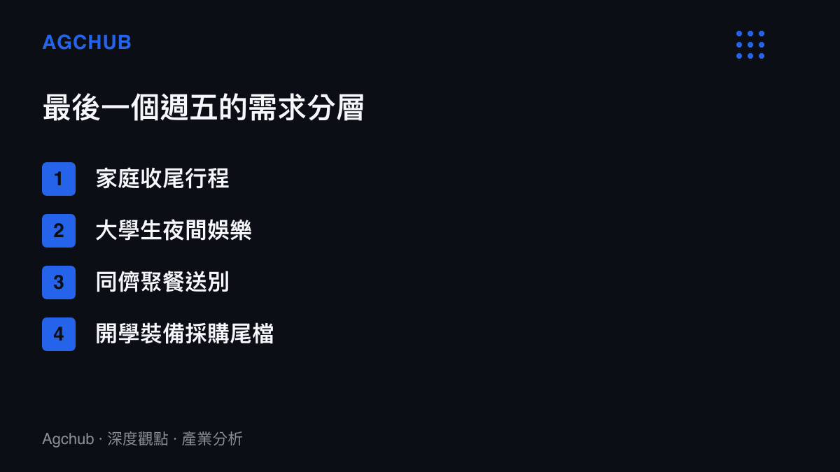 清單圖列出開學前最後一個週五的四類需求場景：家庭收尾行程、大學生夜間娛樂、同儕聚餐送別與開學裝備採購尾檔，呈現不同族羣在同一晚的消費分工