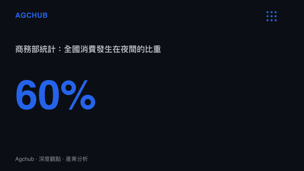 統計圖呈現商務部統計中夜間時段佔全國消費的比重約六成，說明夜間產能利用率對餐飲娛樂業營收的決定性