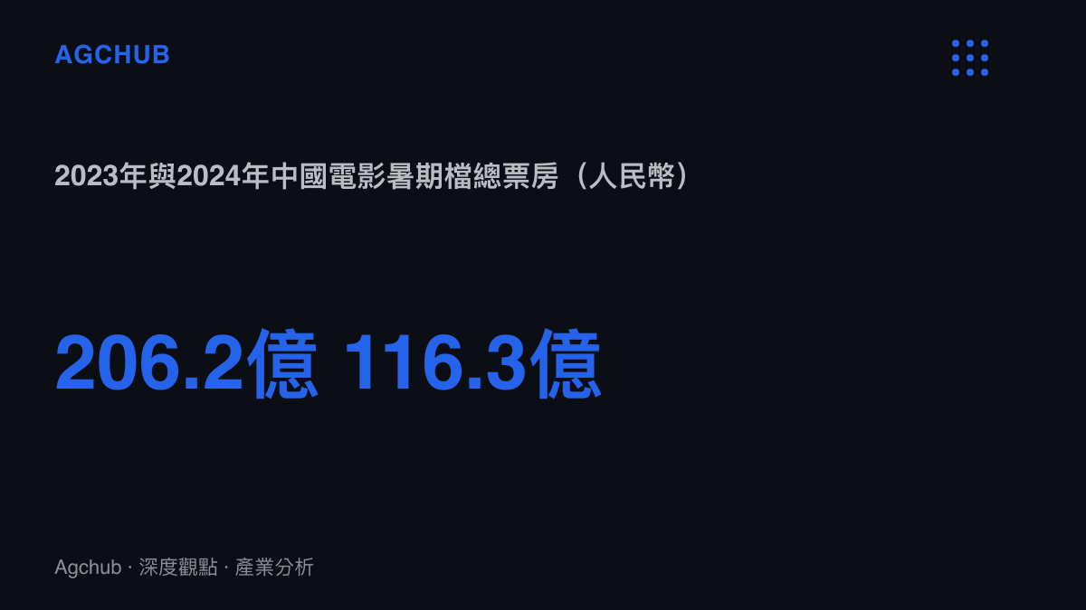 統計圖呈現2023年與2024年中國電影暑期檔總票房的對照，206.2億元對116.3億元的落差，凸顯以8月31日為截止線的市場年度波動幅度