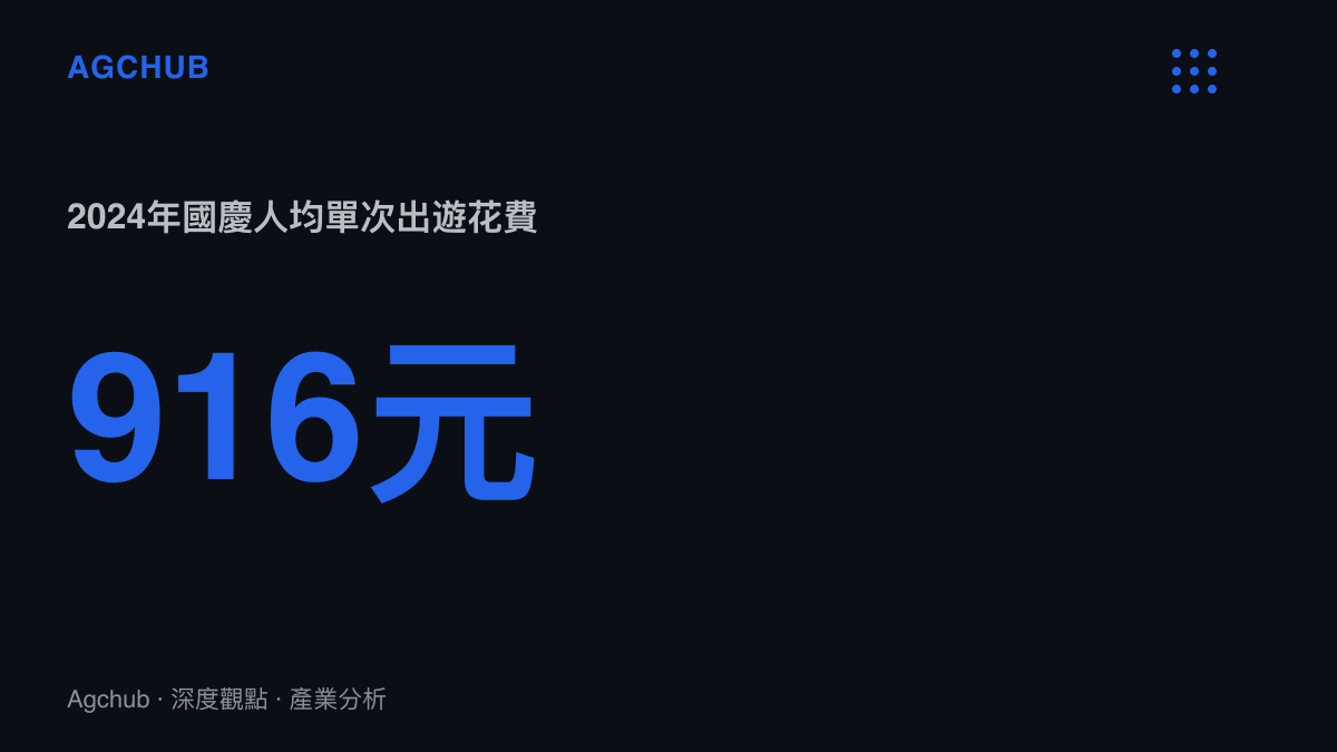 統計圖卡呈現2024年國慶連假中國國內出遊人均單次花費約916元人民幣，作為衡量一趟行程成本的基準值