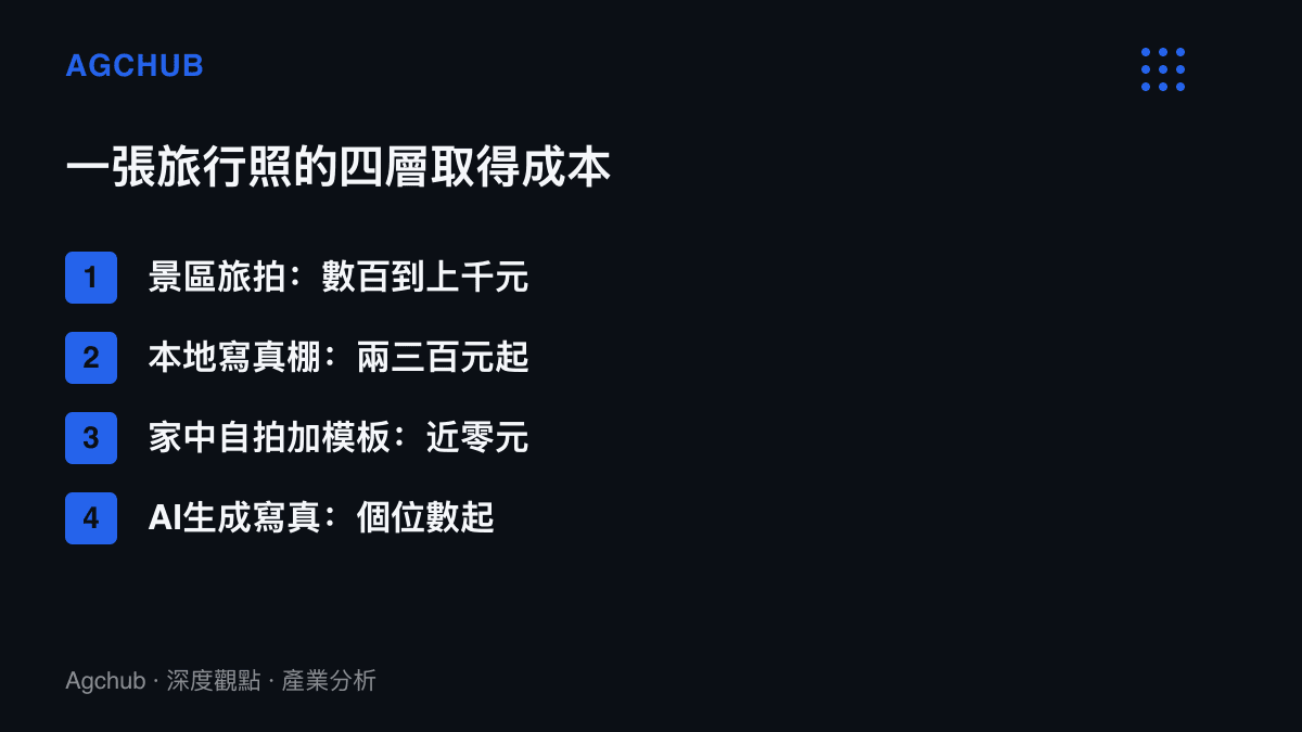 清單圖卡列出取得一張旅行照片的四層成本，從景區旅拍的數百到上千元，經本地寫真棚與家中自拍加模板，降到AI生成寫真的個位數定價