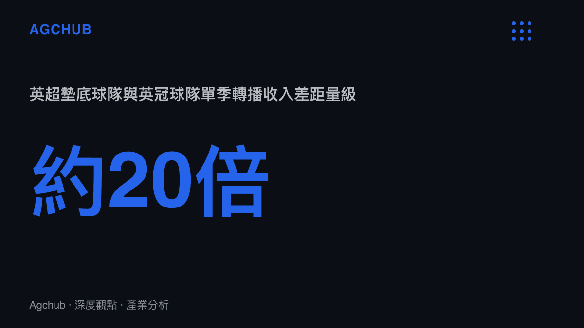 統計數據圖卡呈現英超墊底球隊單季約1億英鎊的轉播分成，對照英冠球隊約500萬英鎊的團結付款，兩者差距約二十倍