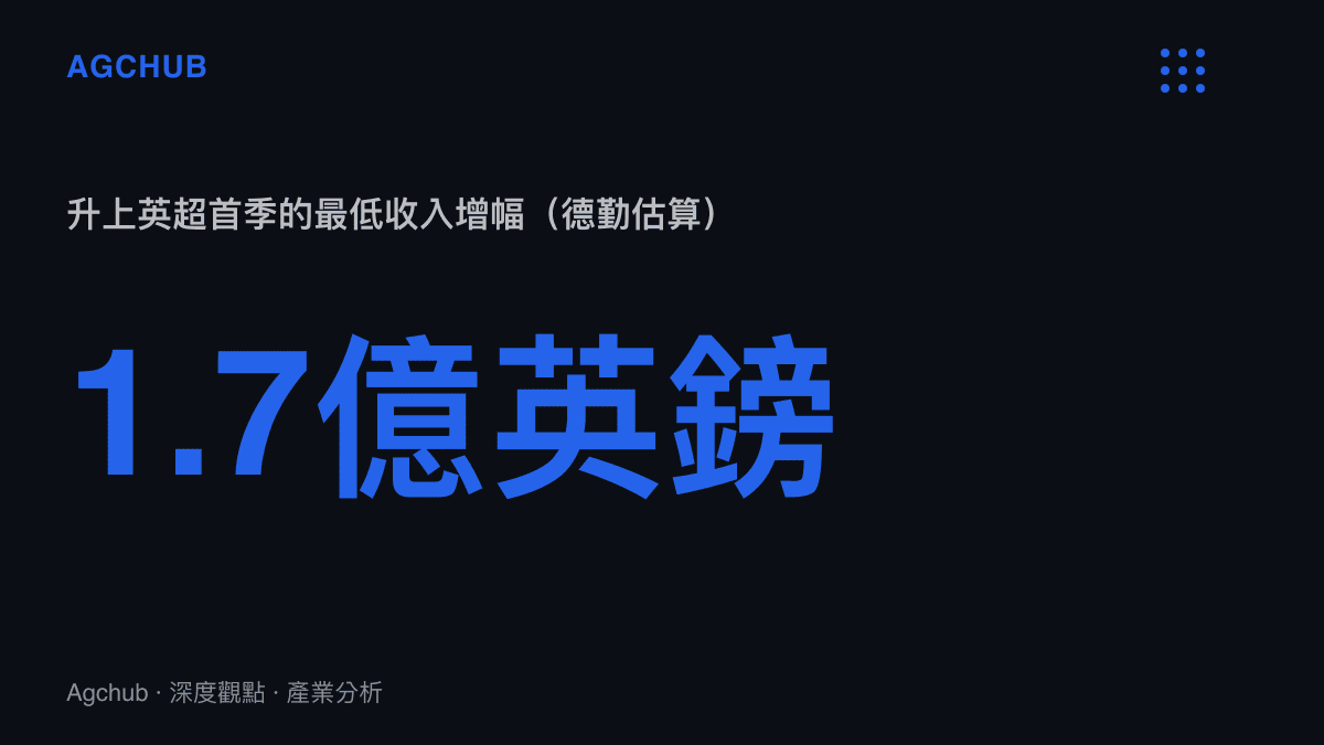 統計數據圖卡呈現德勤估算升級英超的球隊首季收入增幅至少1.7億英鎊，保級成功後三年累計新增收入可超過3億英鎊