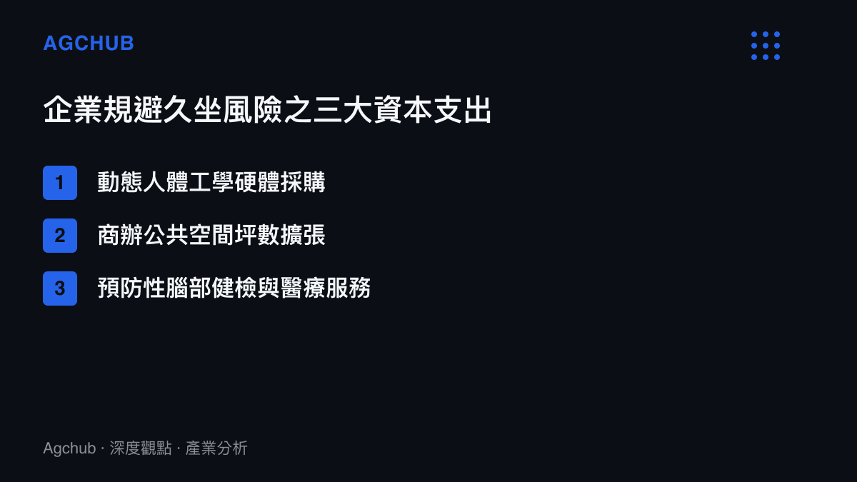 清單圖卡列舉企業為規避員工久坐風險所需投入的三項主要資本支出，包含硬體採購、空間擴張與醫療服務