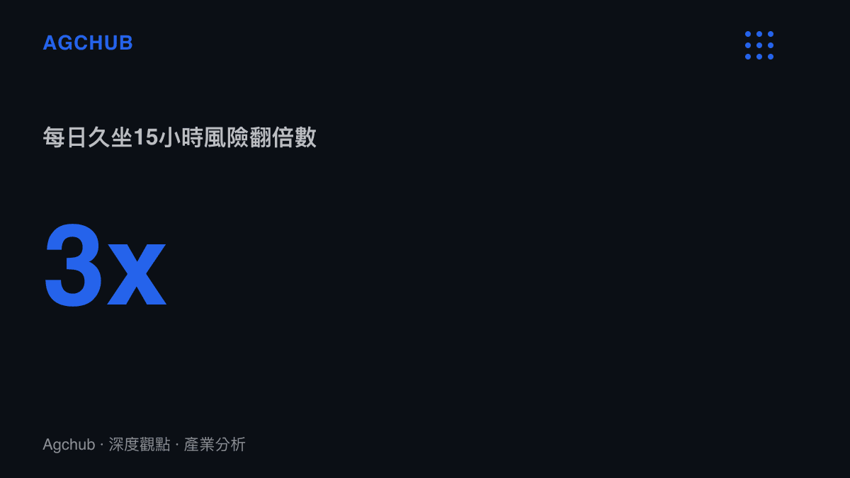 統計圖卡呈現每日久坐時間達十五小時，失智症發病風險較常態基準值翻升三倍的數據