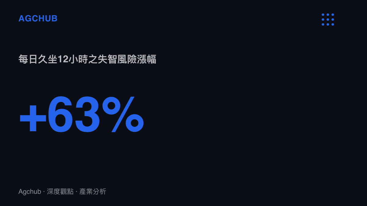 統計圖卡呈現每日久坐滿十二小時的羣體，其失智症發病風險較基準值暴漲百分之六十三的數據