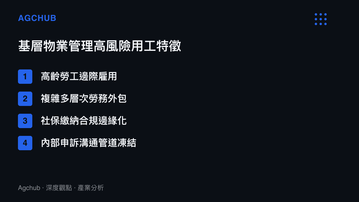 清單圖卡列舉基層物業管理高風險用工的四大特徵，包含高齡僱用、多層外包、社保邊緣化與申訴管道凍結