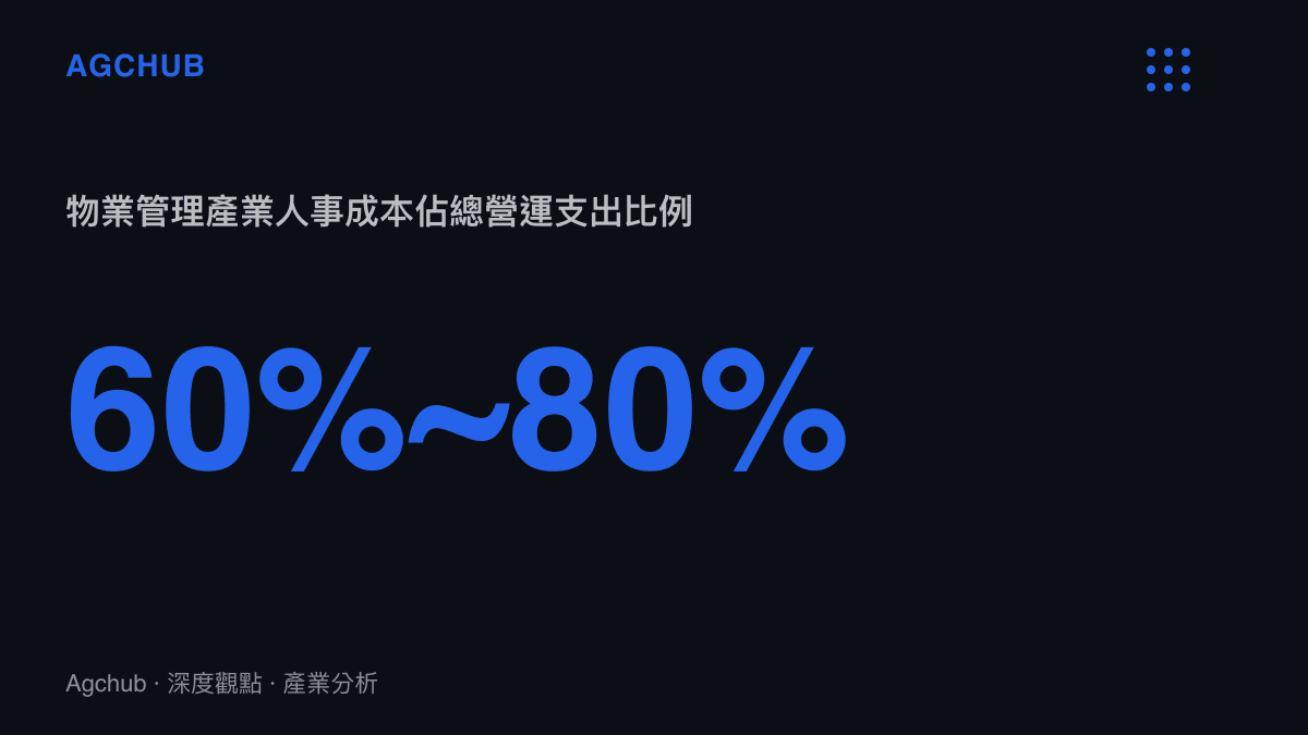 統計數據顯示物業管理產業的人事成本通常佔總營運支出的百分之六十至八十。