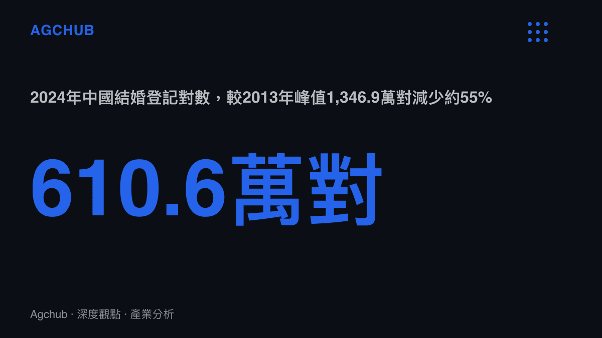 統計圖卡呈現2024年中國結婚登記610.6萬對，相較2013年峯值的1,346.9萬對下滑約55%