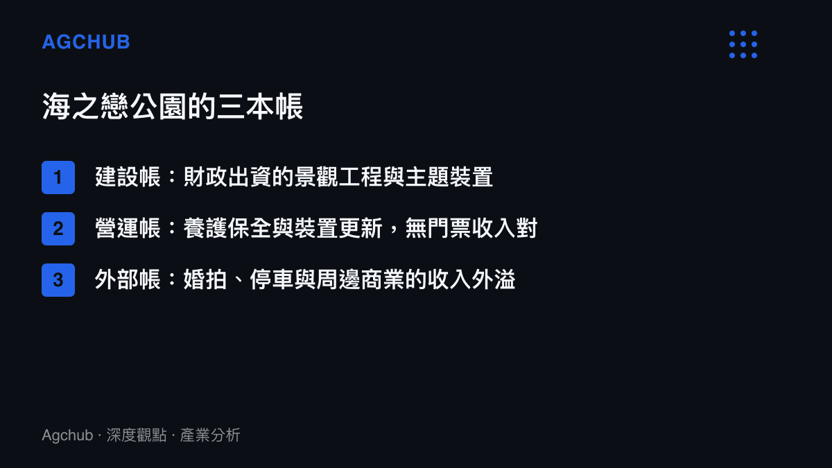 圖卡列出免費愛情主題公園的三本帳，涵蓋財政出資的建設成本、無門票對沖的營運支出，以及流向攝影工作室與周邊商業的外部收入
