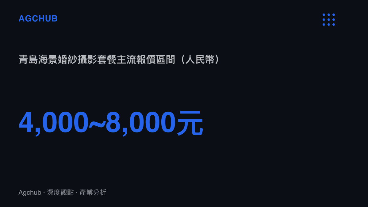 統計圖卡呈現青島海景婚紗攝影套餐的主流報價落在人民幣四千元至八千元區間