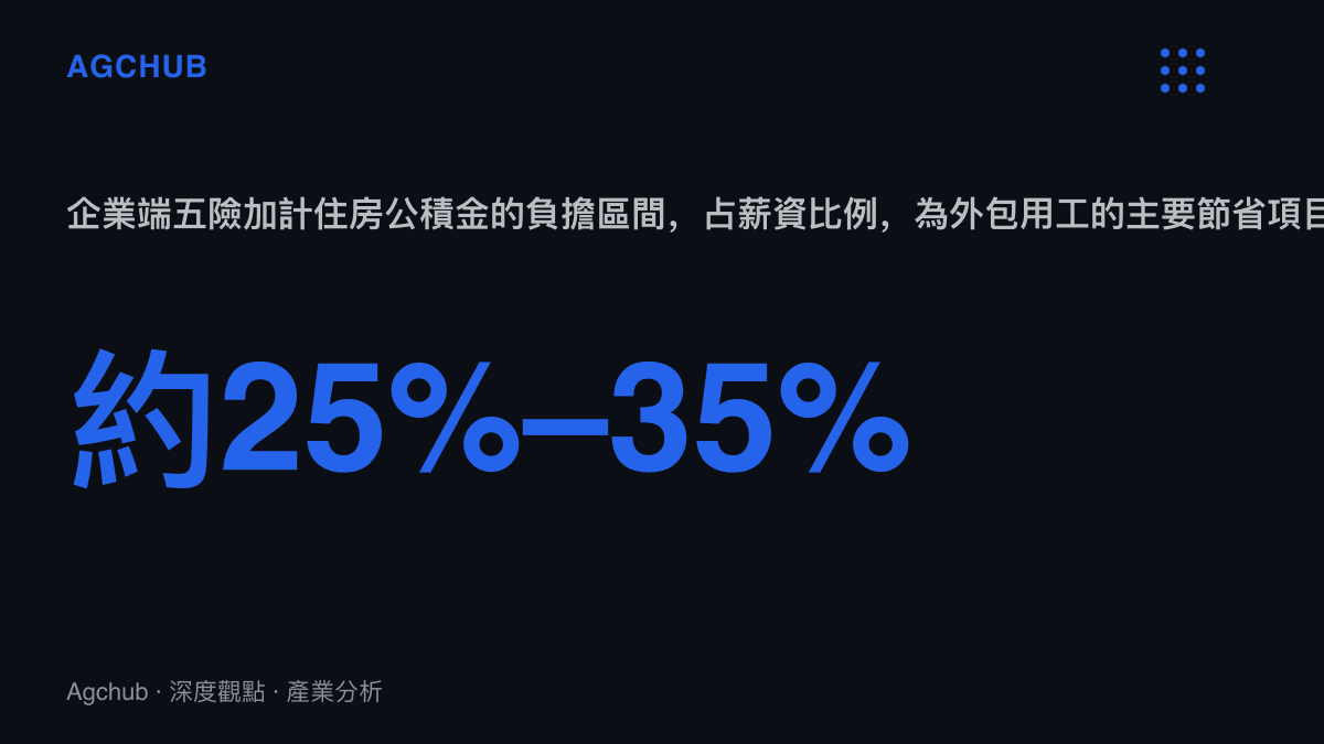 統計圖卡呈現企業端五險與住房公積金合計負擔約當薪資百分之二十五至三十五的區間，說明外包用工相對正式工省下的主要成本項目