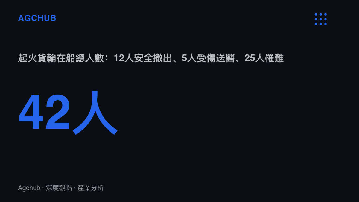 統計圖卡呈現青島貨輪起火事故在船42人的傷亡分布，其中12人安全撤出、5人受傷送醫、25人尋獲時已無生命體徵
