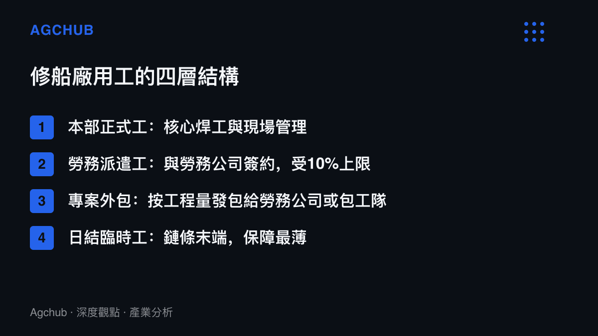 清單圖列出中國修船廠用工的四層結構，從本部正式工、勞務派遣工、專案外包到日結臨時工，保障程度逐層遞減而風險暴露逐層遞增