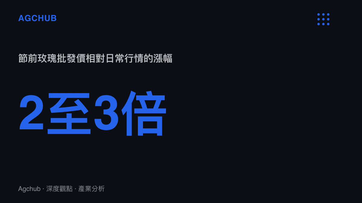統計圖卡呈現情人節與七夕檔期前玫瑰批發價相對日常行情上漲兩到三倍的幅度