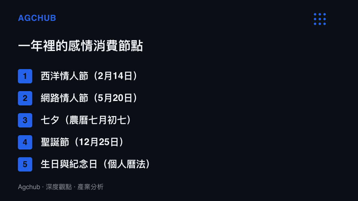 清單圖卡列出中國感情消費曆法的主要節點，包含西洋情人節、520網路情人節、七夕、聖誕節與個人化的生日紀念日