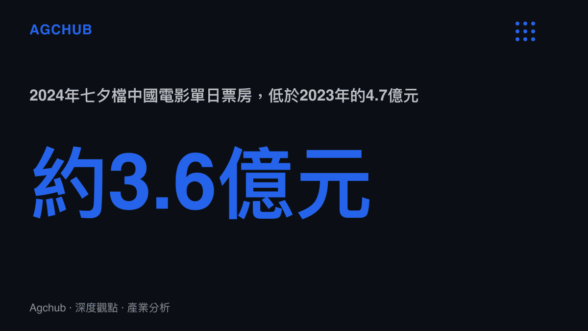 統計圖卡呈現2024年七夕檔中國電影單日票房約3.6億元人民幣，並對比2023年約4.7億元的回落幅度