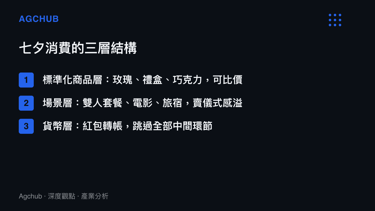 清單圖呈現七夕消費分為標準化商品、場景體驗與現金轉帳三層，並標注各層的定價邏輯與中間環節差異