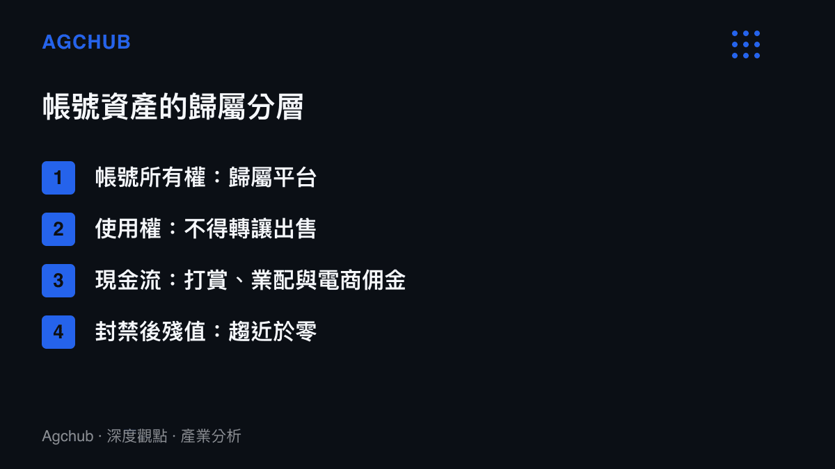 清單圖卡列出帳號資產的四層歸屬結構：平臺所有的帳號所有權、不得轉讓出售的使用權、由打賞業配與電商傭金構成的現金流，以及封禁後趨近於零的殘值