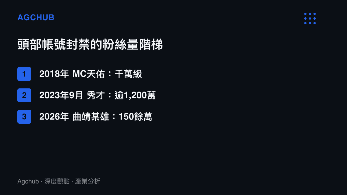 清單圖卡比較三次頭部帳號封禁事件的粉絲量階梯，從2018年MC天佑的千萬級、2023年秀才的逾1,200萬，到2026年曲靖某雄的150餘萬