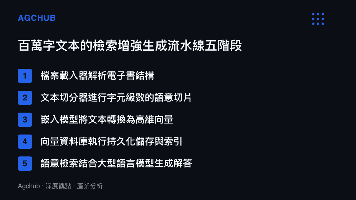 展示將長篇小說轉化為問答系統的五個核心資料處理階段列表