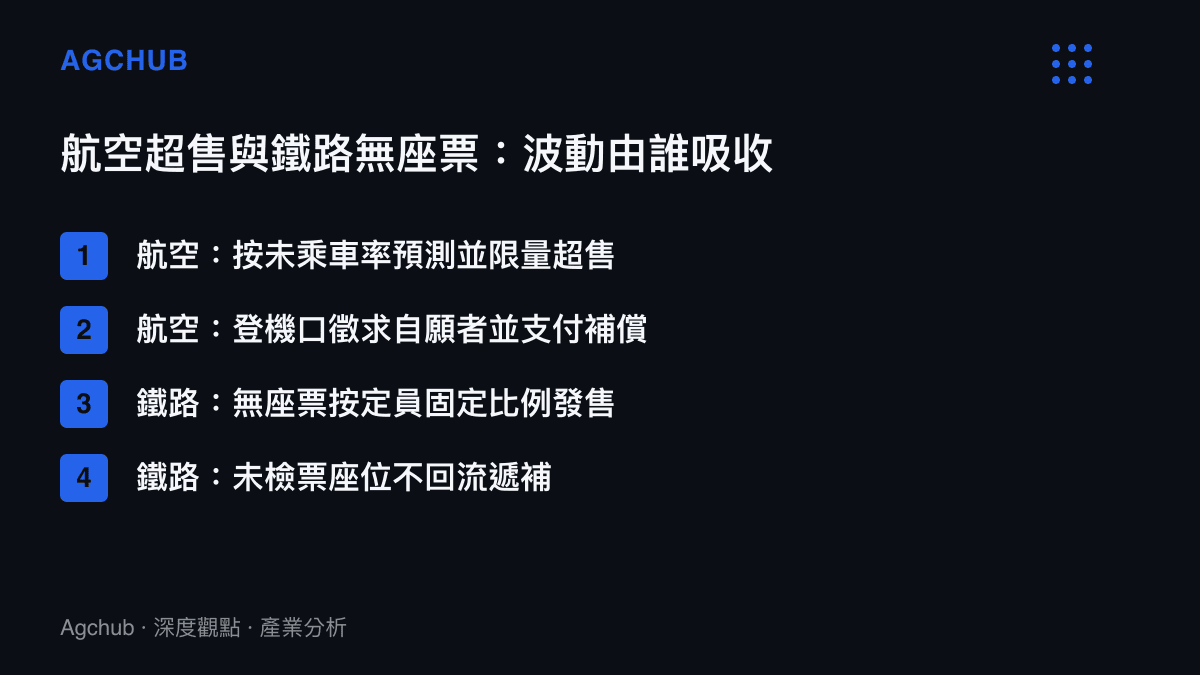 對照航空超售與鐵路無座票在預測、補償與座位回收機制上的四項差異，顯示兩種運輸模式由不同主體吸收運力波動