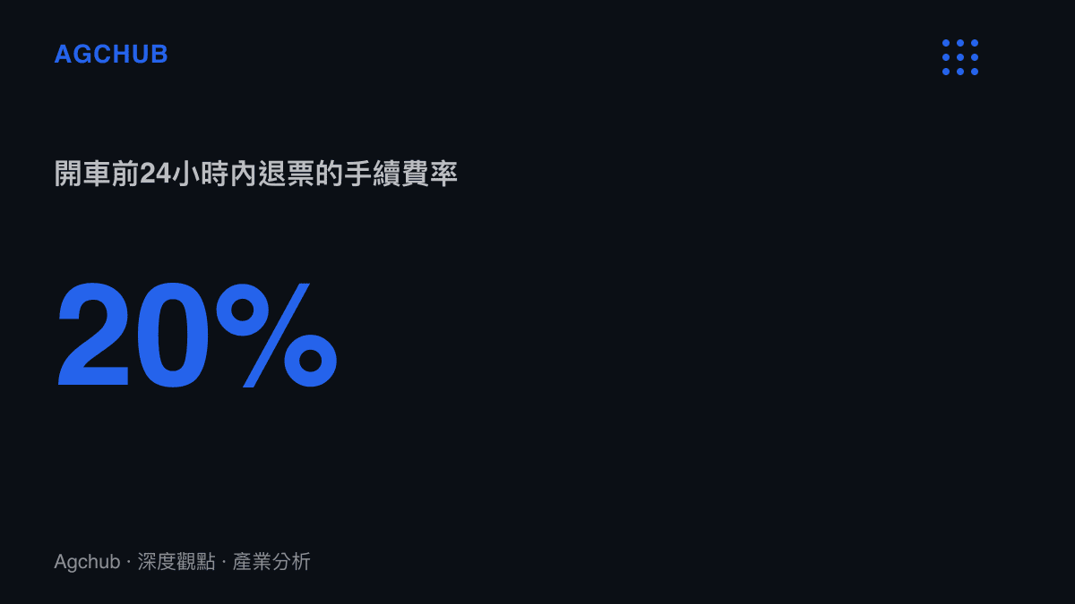 鐵路退票費階梯的最高一級：開車前24小時以內辦理退票，收取票價20%的手續費