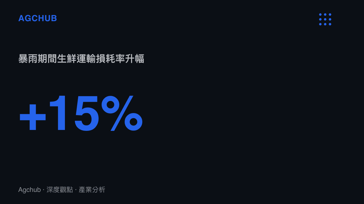 統計圖卡呈現暴雨期間生鮮運輸損耗率較平常增加約百分之十五，顯示極端氣候對物流邊際成本的擠壓