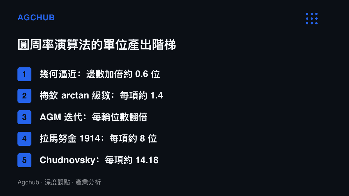 列出五種圓周率計算方法的收斂效率比較，從古希臘幾何逼近每次加倍僅零點六位，到 Chudnovsky 級數每項十四點一八位的效率階梯