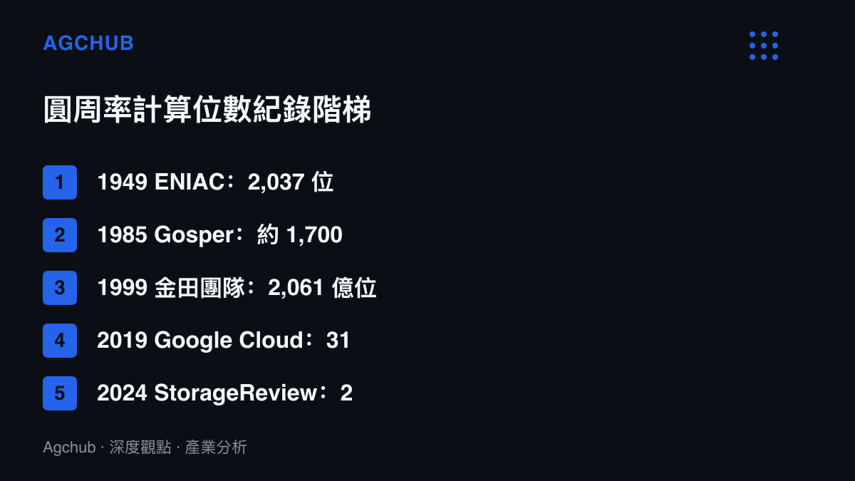 列出從 1949 年 ENIAC 的兩千零三十七位，到 2024 年兩百零二兆位的五個圓周率計算紀錄裏程碑