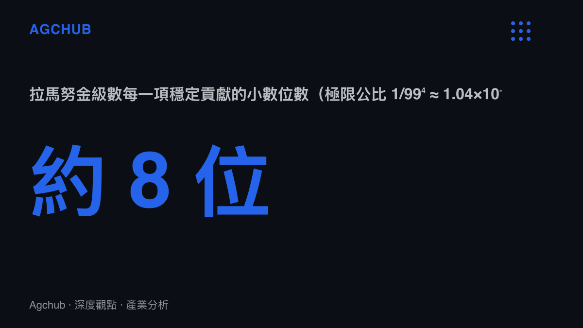 統計圖卡呈現拉馬努金級數相鄰兩項比值趨近九十九的四次方分之一，換算後每項固定貢獻約八位十進位小數