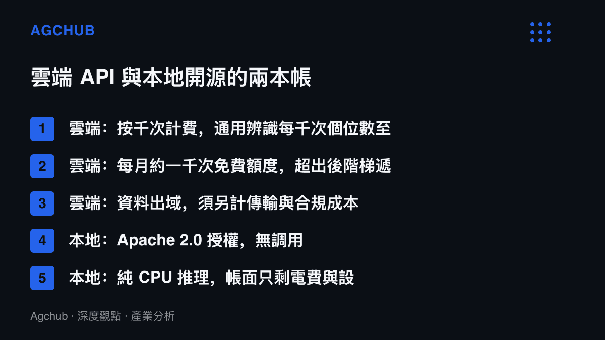 清單圖對比雲端 OCR 按千次計費與免費額度結構，和本地開源方案零授權費、純 CPU 推理的成本項目差異