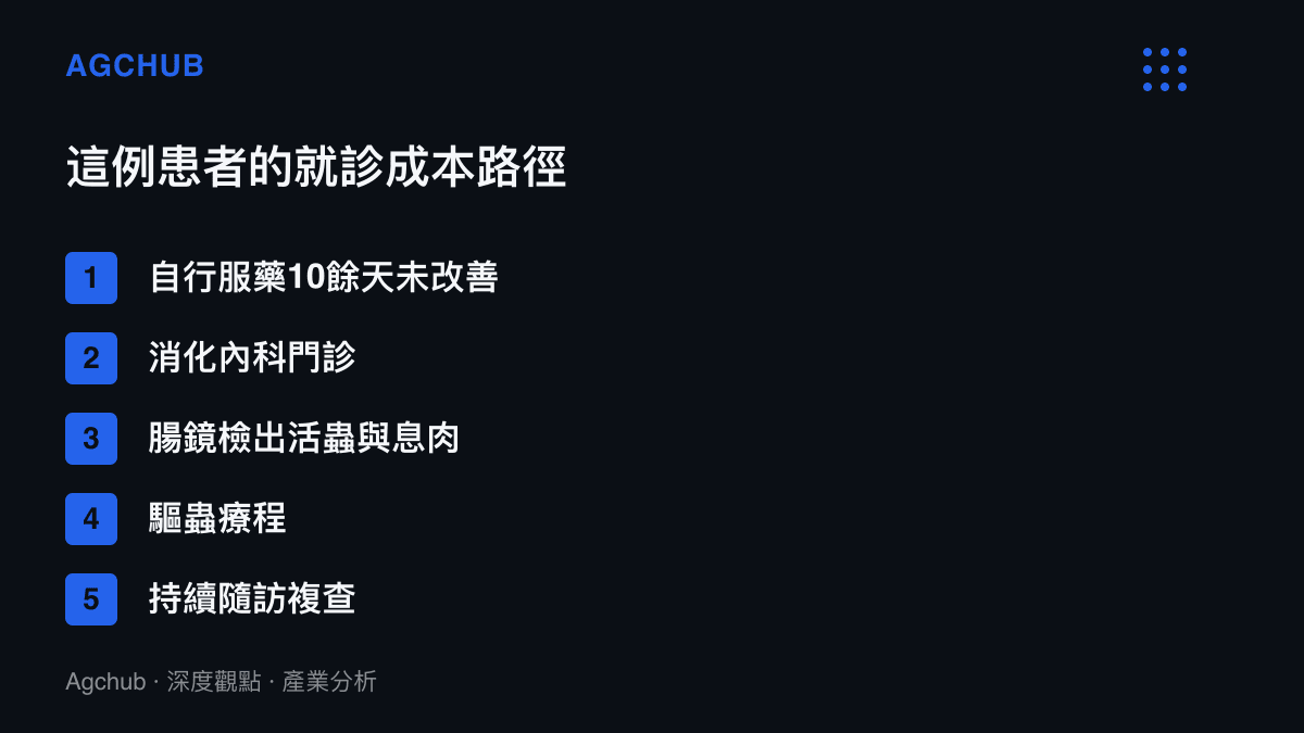 清單圖卡依序列出患者從自行服藥10餘天未改善、消化內科門診、腸鏡檢出活蟲與息肉、驅蟲療程到持續隨訪複查的五段就診成本路徑